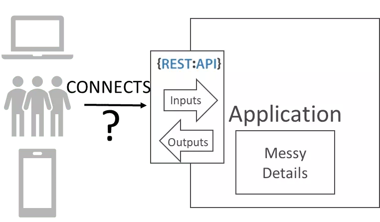 Figure 4: Lack of a standard spec made REST APIs difficult to use