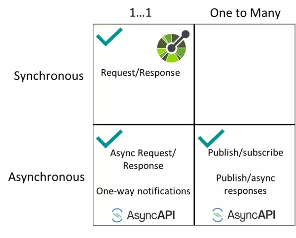 Figure 12- The combination of OpenAPI and AsyncAPI covers modern use cases